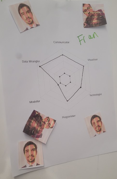 A piece of paper with a radar chart with the 6 skills around the outside. Fran has high values for Data Wrangler, Visualiser and Communicator.