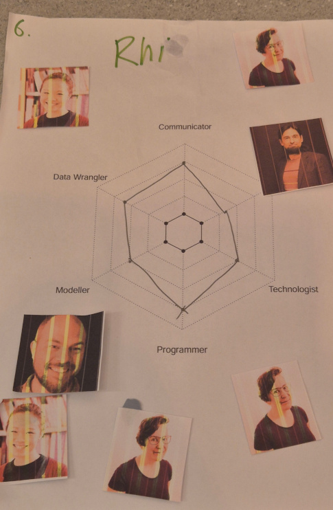 A piece of paper with a radar chart with the 6 skills around the outside. There are 3 photos of my face stuck to the paper, and 4 other photos of my colleages. I scored myself highly on Programmer and Communicator.