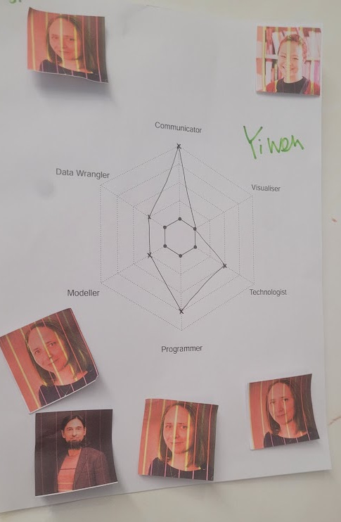 A piece of paper with a radar chart with the 6 skills around the outside. YiWen has high values for Programmer and Communicator.